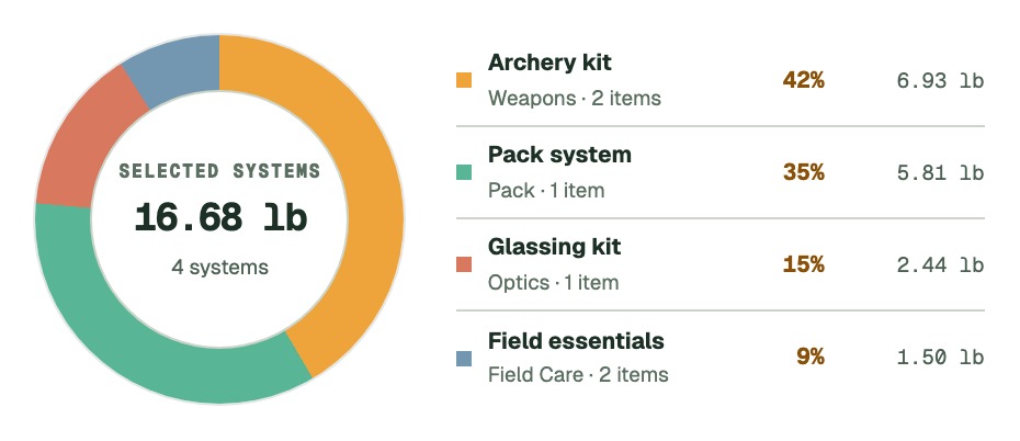 Systems Analyzer showing the weight breakdown of a sample archery kit, pack, glassing kit, and field essentials